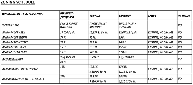 R-2B zoning schedule for 38 Dubois Avenue.